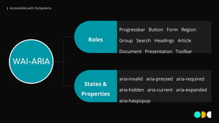 | Accessibility with OutSystems
Roles
States &
Properties
WAI-ARIA
Progressbar Button Form Region
Group Search Headings Article
Document Presentation Toolbar
aria-invalid aria-pressed aria-required
aria-hidden aria-current aria-expanded
aria-haspopup
 