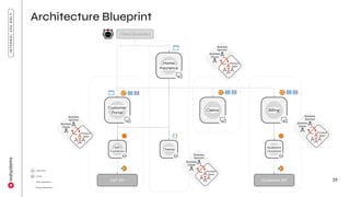 ODC Adoption Workshop Day 1 - 03 - Architecture Fundamentals.pdf