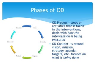 Phases of OD
Entry
Contracting
DiagnosisFeedback
Intervention
Evaluation
 OD Process – steps or
activities that is taken
in the interventions;
deals with how the
intervention is being
executed
 OD Content- is around
vision, mission,
strategy, agenda,
targets, etc. focuses on
what is being done
 