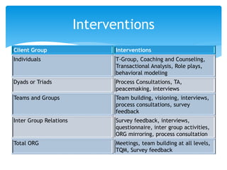 Client Group Interventions
Individuals T-Group, Coaching and Counseling,
Transactional Analysis, Role plays,
behavioral modeling
Dyads or Triads Process Consultations, TA,
peacemaking, interviews
Teams and Groups Team building, visioning, interviews,
process consultations, survey
feedback
Inter Group Relations Survey feedback, interviews,
questionnaire, inter group activities,
ORG mirroring, process consultation
Total ORG Meetings, team building at all levels,
TQM, Survey feedback
Interventions
 