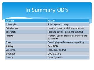 Subject Factor
Philosophy Total system change
Orientation Long term and sustainable change
Approach Planned action, problem focused
Targets Human, Social processes, culture and
structure
Focus Developing self-renewal capability
Setting Real ORG
Outcome Individual and OE
Emphasis ORG Culture
Theory Open Systems
In Summary OD’s
 
