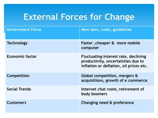Government Force New laws, rules, guidelines
Technology Faster ,cheaper & more mobile
computer
Economic factor Fluctuating interest rate, declining
productivity, uncertainties due to
inflation or deflation, oil prices etc.
Competition Global competition, mergers &
acquisitions, growth of e commerce
Social Trends Internet chat room, retirement of
body boomers
Customers Changing need & preference
External Forces for Change
 