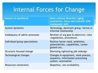 Nature of workforce More cultural diversity; aging
population; many new entrant with
inadequate skill
System dynamics Technology, dominant group, formal or
informal relationship
Inadequacy of admin processes Revision of org goal & objective; rules
;regulations, procedures.
Individual/group speculations Positive factor need, ambitions,
potentialities, capabilities, career
growth etc.
Structure focused change Downzing,rightsizing,job redesign
Technological changes Changes in equipment, work process,
sequence, information processing
system, automation
Resources constraints Depletion, non-availability
Internal Forces for Change
 