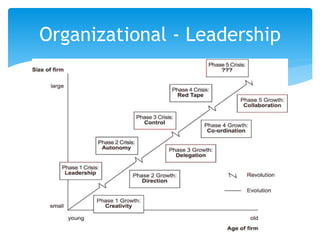 Organizational - Leadership
 