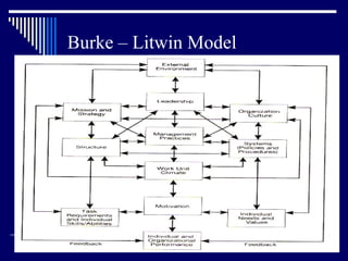 Burke – Litwin Model 