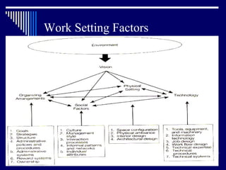 Work Setting Factors 