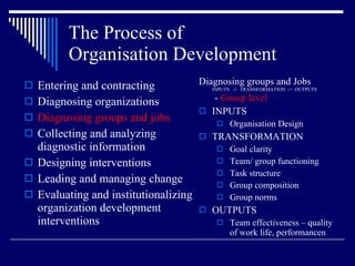 The Process of  Organisation Development Entering and contracting Diagnosing organizations Diagnosing groups and jobs Collecting and analyzing diagnostic information Designing interventions Leading and managing change Evaluating and institutionalizing organization development interventions Diagnosing groups and Jobs  INPUTS  ->  TRANSFORMATION  ->  OUTPUTS  -  Group level INPUTS  Organisation Design TRANSFORMATION  Goal clarity Team/ group functioning Task structure Group composition Group norms OUTPUTS Team effectiveness – quality of work life, performancen 