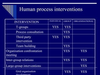 Human process interventions INTERVENTION INDIVIDUAL GROUP ORGANISATIONAL T-groups YES YES Process consultation YES Third party intervention YES YES Team building YES Organisation confrontation meeting YES YES Inter-group relations YES YES Large-group interventions YES Grid organisation development YES YES 