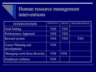 Human resource management interventions INTERVENTION INDIVIDUAL GROUP ORGANISATIONAL Goal Setting YES YES Performance Appraisal YES YES Reward system YES YES YES Career Planning and development YES Managing work force diversity YES YES Employee wellness YES 