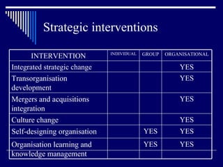Strategic interventions INTERVENTION INDIVIDUAL GROUP ORGANISATIONAL Integrated strategic change YES Transorganisation development YES Mergers and acquisitions integration YES Culture change YES Self-designing organisation YES YES Organisation learning and knowledge management YES YES 
