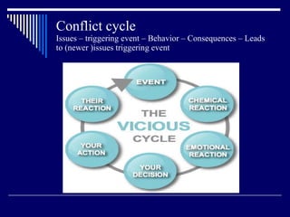 Conflict cycle Issues – triggering event – Behavior – Consequences – Leads to (newer )issues triggering event 