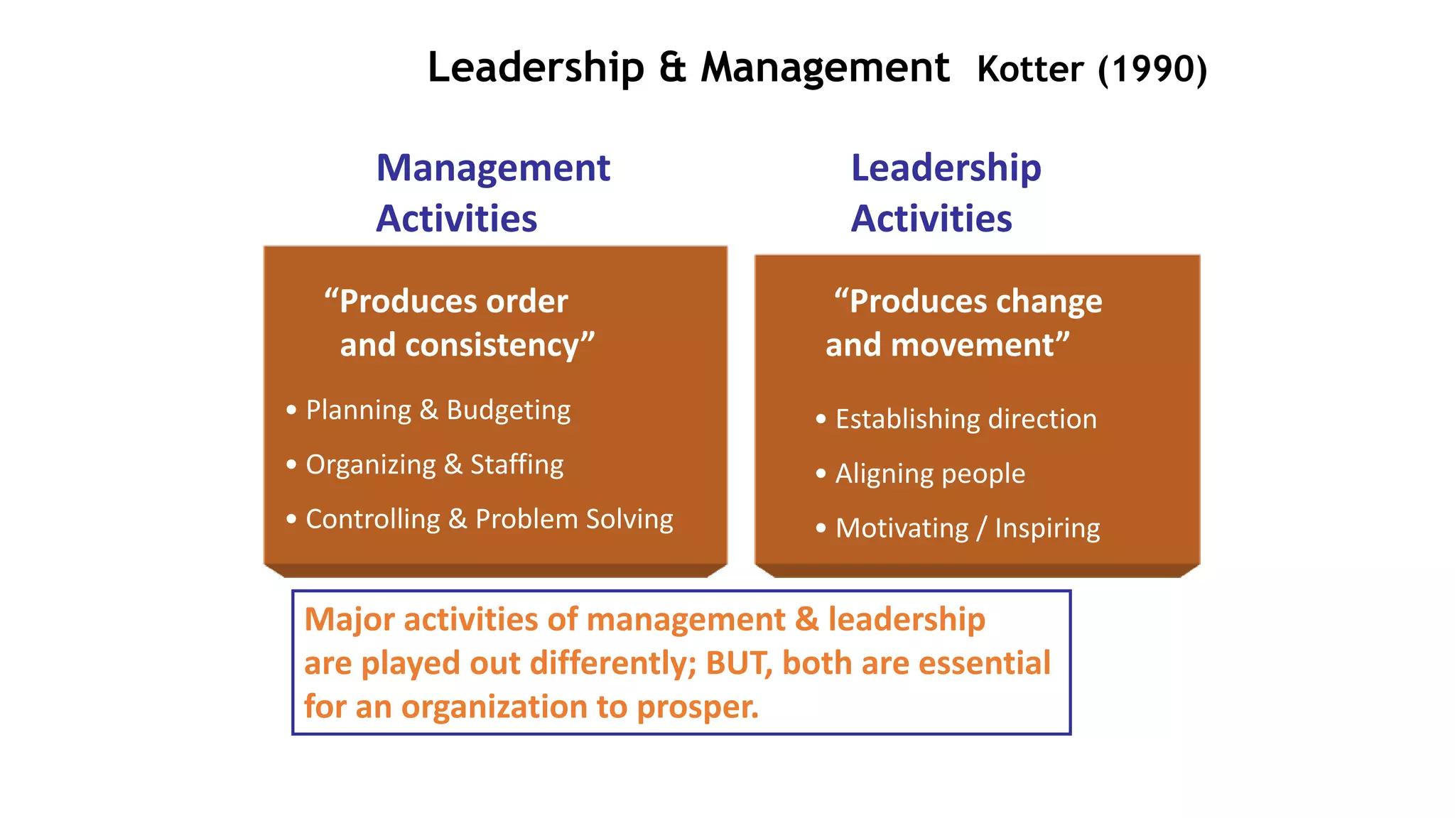 Leadership & Management Kotter (1990)
Management
Activities
Leadership
Activities
“Produces order
and consistency”
• Planning & Budgeting
• Organizing & Staffing
• Controlling & Problem Solving
“Produces change
and movement”
• Establishing direction
• Aligning people
• Motivating / Inspiring
Major activities of management & leadership
are played out differently; BUT, both are essential
for an organization to prosper.
 