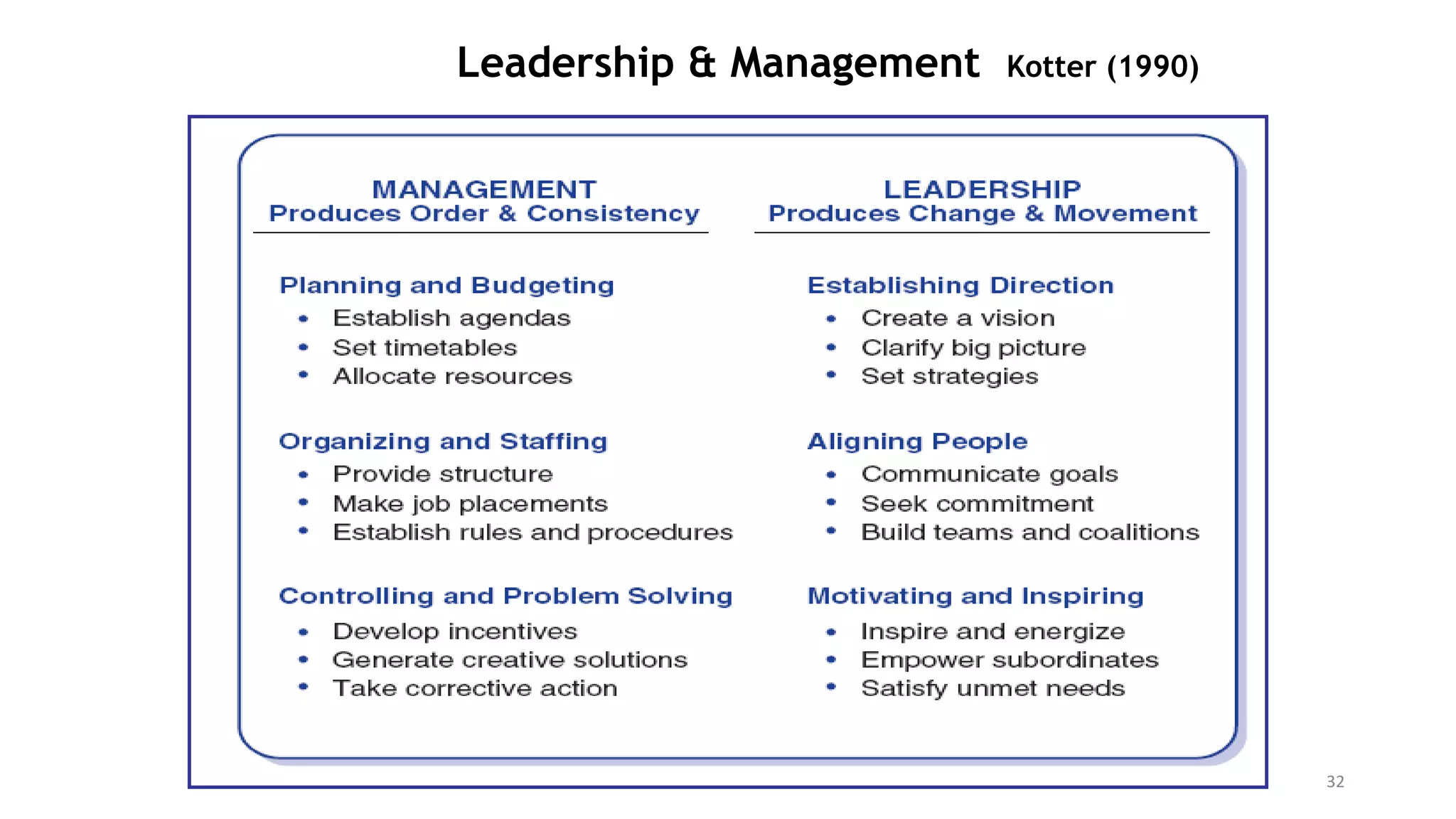 Leadership & Management Kotter (1990)
32
 