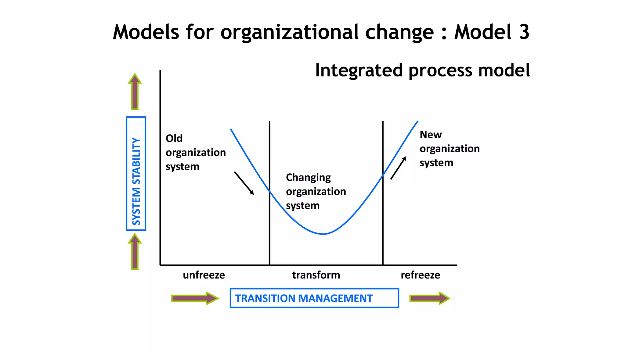 Models for organizational change : Model 3
Integrated process model
Old
organization
system
New
organization
system
unfreeze
Changing
organization
system
transform refreeze
SYSTEM
STABILITY
TRANSITION MANAGEMENT
 