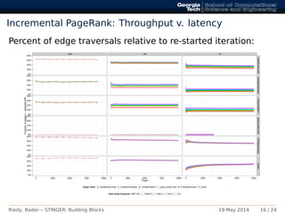 Incremental PageRank: Throughput v. latency
Percent of edge traversals relative to re-started iteration:
1000 100 10
q q q q q q q q q qq q q q q q q q q qq q q q q q q q q qq q q q q q q q q q
qqqqqqqqqqqqqqqqqqqqqqqqqqqqqqqqqqqqqqqqqqqqqqqqqqqqqqqqqqqqqqqqqqqqqqqqqqqqqqqqqqqqqqqqqqqqqqqqqqqq
qqqqqqqqqqqqqqqqqqqqqqqqqqqqqqqqqqqqqqqqqqqqqqqqqqqqqqqqqqqqqqqqqqqqqqqqqqqqqqqqqqqqqqqqqqqqqqqqqqqq
qqqqqqqqqqqqqqqqqqqqqqqqqqqqqqqqqqqqqqqqqqqqqqqqqqqqqqqqqqqqqqqqqqqqqqqqqqqqqqqqqqqqqqqqqqqqqqqqqqqq
q
qqqqqqqqqqqqqqqqqqqqqqqqqqqqqqqqqqqqqqqqqqqqqqqqqqqqqqqqqqqqqqqqqqqqqqqqqqqqqqqqqqqqqqqqqqqqqqqqqqq
qqqqqqqqqqqqqqqqqqqqqqqqqqqqqqqqqqqqqqqqqqqqqqqqqqqqqqqqqqqqqqqqqqqqqqqqqqqqqqqqqqqqqqqqqqqqqqqqqqqqqqqqqqqqqqqqqqqqqqqqqqqqqqqqqqqqqqqqqqqqqqqqqqqqqqqqqqqqqqqqqqqqqqqqqqqqqqqqqqqqqqqqqqqqqqqqqqqqqqqqqqqqqqqqqqqqqqqqqqqqqqqqqqqqqqqqqqqqqqqqqqqqqqqqqqqqqqqqqqqqqqqqqqqqqqqqqqqqqqqqqqqqqqqqqqqqqqqqqqqqqqqqqqqqqqqqqqqqqqqqqqqqqqqqqqqqqqqqqqqqqqqqqqqqqqqqqqqqqqqqqqqqqqqqqqqqqqqqqqqqqqqqqqqqqqqqqqqqqqqqqqqqqqqqqqqqqqqqqqqqqqqqqqqqqqqqqqqqqqqqqqqqqqqqqqqqqqqqqqqqqqqqqqqqqqqqqqqqqqqqqqqqqqqqqqqqqqqqqqqqqqqqqqqqqqqqqqqqqqqqqqqqqqqqqqqqqqqqqqqqqqqqqqqqqqqqqqqqqqqqqqqqqqqqqqqqqqqqqqqqqqqqqqqqqqqqqqqqqqqqqqqqqqqqqqqqqqqqqqqqqqqqqqqqqqqqqqqqqqqqqqqqqqqqqqqqqqqqqqqqqqqqqqqqqqqqqqqqqqqqqqqqqqqqqqqqqqqqqqqqqqqqqqqqqqqqqqqqqqqqqqqqqqqqqqqqqqqqqqqqqqqqqqqqqqqqqqqqqqqqqqqqqqqqqqqqqqqqqqqqqqqqqqqqqqqqqqqqqqqqqqqqqqqqqqqqqqqqqqqqqqqqqqqqqqqqqqqqqqqqqqqqqqqqqqqqqqqqqqqqqqqqqqqqqqqqqqqqqqqqqqqqqqqqqqqqqqqqqqqqqqqqqqqqqqqqqqqqqqqqqqqqqqqqqqqqqqqqqqqqqqqqqqqqqqqqqqqqqqqqqqqqqqqqqqqqqqqqqqqqqqqqqqqqqqqqqqqqqqqq
qqqqqqqqqqqqqqqqqqqqqqqqqqqqqqqqqqqqqqqqqqqqqqqqqqqqqqqqqqqqqqqqqqqqqqqqqqqqqqqqqqqqqqqqqqqqqqqqqqqqqqqqqqqqqqqqqqqqqqqqqqqqqqqqqqqqqqqqqqqqqqqqqqqqqqqqqqqqqqqqqqqqqqqqqqqqqqqqqqqqqqqqqqqqqqqqqqqqqqqqqqqqqqqqqqqqqqqqqqqqqqqqqqqqqqqqqqqqqqqqqqqqqqqqqqqqqqqqqqqqqqqqqqqqqqqqqqqqqqqqqqqqqqqqqqqqqqqqqqqqqqqqqqqqqqqqqqqqqqqqqqqqqqqqqqqqqqqqqqqqqqqqqqqqqqqqqqqqqqqqqqqqqqqqqqqqqqqqqqqqqqqqqqqqqqqqqqqqqqqqqqqqqqqqqqqqqqqqqqqqqqqqqqqqqqqqqqqqqqqqqqqqqqqqqqqqqqqqqqqqqqqqqqqqqqqqqqqqqqqqqqqqqqqqqqqqqqqqqqqqqqqqqqqqqqqqqqqqqqqqqqqqqqqqqqqqqqqqqqqqqqqqqqqqqqqqqqqqqqqqqqqqqqqqqqqqqqqqqqqqqqqqqqqqqqqqqqqqqqqqqqqqqqqqqqqqqqqqqqqqqqqqqqqqqqqqqqqqqqqqqqqqqqqqqqqqqqqqqqqqqqqqqqqqqqqqqqqqqqqqqqqqqqqqqqqqqqqqqqqqqqqqqqqqqqqqqqqqqqqqqqqqqqqqqqqqqqqqqqqqqqqqqqqqqqqqqqqqqqqqqqqqqqqqqqqqqqqqqqqqqqqqqqqqqqqqqqqqqqqqqqqqqqqqqqqqqqqqqqqqqqqqqqqqqqqqqqqqqqqqqqqqqqqqqqqqqqqqqqqqqqqqqqqqqqqqqqqqqqqqqqqqqqqqqqqqqqqqqqqqqqqqqqqqqqqqqqqqqqqqqqqqqqqqqqqqqqqqqqqqqqqqqqqqqqqqqqqqqqqqqqqqqqqqqqqqqqqqqqqqqqqqqqqqqqqqqqqqqqqq
qqqqqqqqqqqqqqqqqqqqqqqqqqqqqqqqqqqqqqqqqqqqqqqqqqqqqqqqqqqqqqqqqqqqqqqqqqqqqqqqqqqqqqqqqqqqqqqqqqqqqqqqqqqqqqqqqqqqqqqqqqqqqqqqqqqqqqqqqqqqqqqqqqqqqqqqqqqqqqqqqqqqqqqqqqqqqqqqqqqqqqqqqqqqqqqqqqqqqqqqqqqqqqqqqqqqqqqqqqqqqqqqqqqqqqqqqqqqqqqqqqqqqqqqqqqqqqqqqqqqqqqqqqqqqqqqqqqqqqqqqqqqqqqqqqqqqqqqqqqqqqqqqqqqqqqqqqqqqqqqqqqqqqqqqqqqqqqqqqqqqqqqqqqqqqqqqqqqqqqqqqqqqqqqqqqqqqqqqqqqqqqqqqqqqqqqqqqqqqqqqqqqqqqqqqqqqqqqqqqqqqqqqqqqqqqqqqqqqqqqqqqqqqqqqqqqqqqqqqqqqqqqqqqqqqqqqqqqqqqqqqqqqqqqqqqqqqqqqqqqqqqqqqqqqqqqqqqqqqqqqqqqqqqqqqqqqqqqqqqqqqqqqqqqqqqqqqqqqqqqqqqqqqqqqqqqqqqqqqqqqqqqqqqqqqqqqqqqqqqqqqqqqqqqqqqqqqqqqqqqqqqqqqqqqqqqqqqqqqqqqqqqqqqqqqqqqqqqqqqqqqqqqqqqqqqqqqqqqqqqqqqqqqqqqqqqqqqqqqqqqqqqqqqqqqqqqqqqqqqqqqqqqqqqqqqqqqqqqqqqqqqqqqqqqqqqqqqqqqqqqqqqqqqqqqqqqqqqqqqqqqqqqqqqqqqqqqqqqqqqqqqqqqqqqqqqqqqqqqqqqqqqqqqqqqqqqqqqqqqqqqqqqqqqqqqqqqqqqqqqqqqqqqqqqqqqqqqqqqqqqqqqqqqqqqqqqqqqqqqqqqqqqqqqqqqqqqqqqqqqqqqqqqqqqqqqqqqqqqqqqqqqqqqqqqqqqqqqqqqqqqqqqqqqqqqqqqqqqqqqqqqqqqqqqqqqqqqqqqqq
q
qqqqqqqqqqqqqqqqqqqqqqqqqqqqqqqqqqqqqqqqqqqqqqqqqqqqqqqqqqqqqqqqqqqqqqqqqqqqqqqqqqqqqqqqqqqqqqqqqqqqqqqqqqqqqqqqqqqqqqqqqqqqqqqqqqqqqqqqqqqqqqqqqqqqqqqqqqqqqqqqqqqqqqqqqqqqqqqqqqqqqqqqqqqqqqqqqqqqqqqqqqqqqqqqqqqqqqqqqqqqqqqqqqqqqqqqqqqqqqqqqqqqqqqqqqqqqqqqqqqqqqqqqqqqqqqqqqqqqqqqqqqqqqqqqqqqqqqqqqqqqqqqqqqqqqqqqqqqqqqqqqqqqqqqqqqqqqqqqqqqqqqqqqqqqqqqqqqqqqqqqqqqqqqqqqqqqqqqqqqqqqqqqqqqqqqqqqqqqqqqqqqqqqqqqqqqqqqqqqqqqqqqqqqqqqqqqqqqqqqqqqqqqqqqqqqqqqqqqqqqqqqqqqqqqqqqqqqqqqqqqqqqqqqqqqqqqqqqqqqqqqqqqqqqqqqqqqqqqqqqqqqqqqqqqqqqqqqqqqqqqqqqqqqqqqqqqqqqqqqqqqqqqqqqqqqqqqqqqqqqqqqqqqqqqqqqqqqqqqqqqqqqqqqqqqqqqqqqqqqqqqqqqqqqqqqqqqqqqqqqqqqqqqqqqqqqqqqqqqqqqqqqqqqqqqqqqqqqqqqqqqqqqqqqqqqqqqqqqqqqqqqqqqqqqqqqqqqqqqqqqqqqqqqqqqqqqqqqqqqqqqqqqqqqqqqqqqqqqqqqqqqqqqqqqqqqqqqqqqqqqqqqqqqqqqqqqqqqqqqqqqqqqqqqqqqqqqqqqqqqqqqqqqqqqqqqqqqqqqqqqqqqqqqqqqqqqqqqqqqqqqqqqqqqqqqqqqqqqqqqqqqqqqqqqqqqqqqqqqqqqqqqqqqqqqqqqqqqqqqqqqqqqqqqqqqqqqqqqqqqqqqqqqqqqqqqqqqqqqqqqqqqqqqqqqqqqqqqqqqqqqqqqqqqqqqqqqqqqqq
0%
20%
40%
60%
80%
0%
20%
40%
60%
80%
0%
20%
40%
60%
80%
0%
20%
40%
60%
80%
0%
20%
40%
60%
80%
0%
20%
40%
60%
80%
caidaRouterLevelcoPapersCiteseercoPapersDBLPgreat_britain.osmPGPgiantcompopower
0 2500 5000 7500 10000 0 2500 5000 7500 10000 0 2500 5000 7500 10000
"Time"
Fractionofedgesv.restartedPR
Graph name q caidaRouterLevel coPapersCiteseer coPapersDBLP great_britain.osm PGPgiantcompo power
Held vertex threshold / 10**−12 q q q q10000.0 1000.0 100.0 10.0
Riedy, Bader— STINGER: Building Blocks 19 May 2014 16 / 24
 