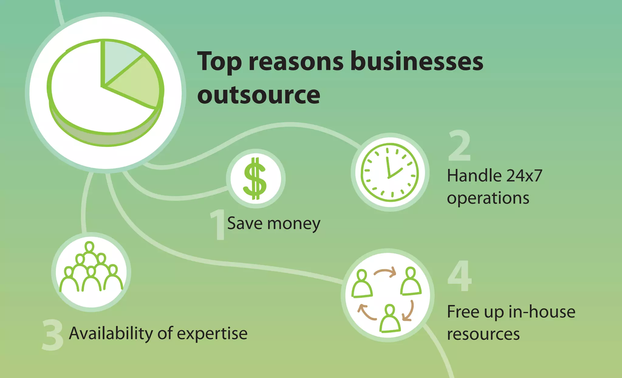 Top reasons businesses
                 outsource

                                    Handle 24x7
                                    operations
                      Save money



                                    Free up in-house
Availability of expertise           resources
 