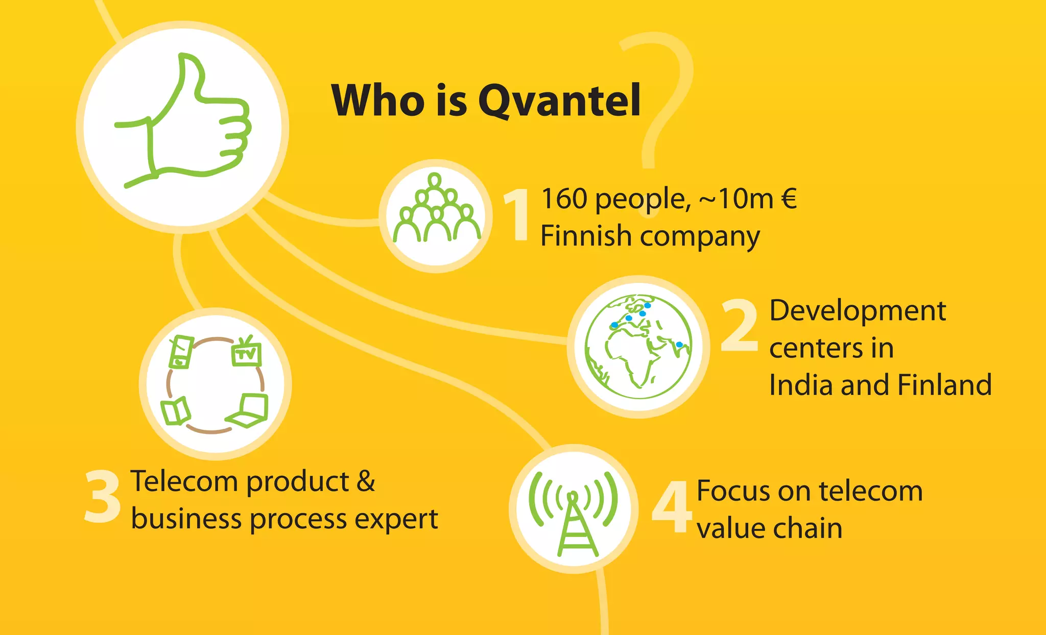 Who is Qvantel
                          160 people, ~10m €
                          Finnish company

                                          Development
                                          centers in
                                          India and Finland


Telecom product &                   Focus on telecom
business process expert             value chain
 