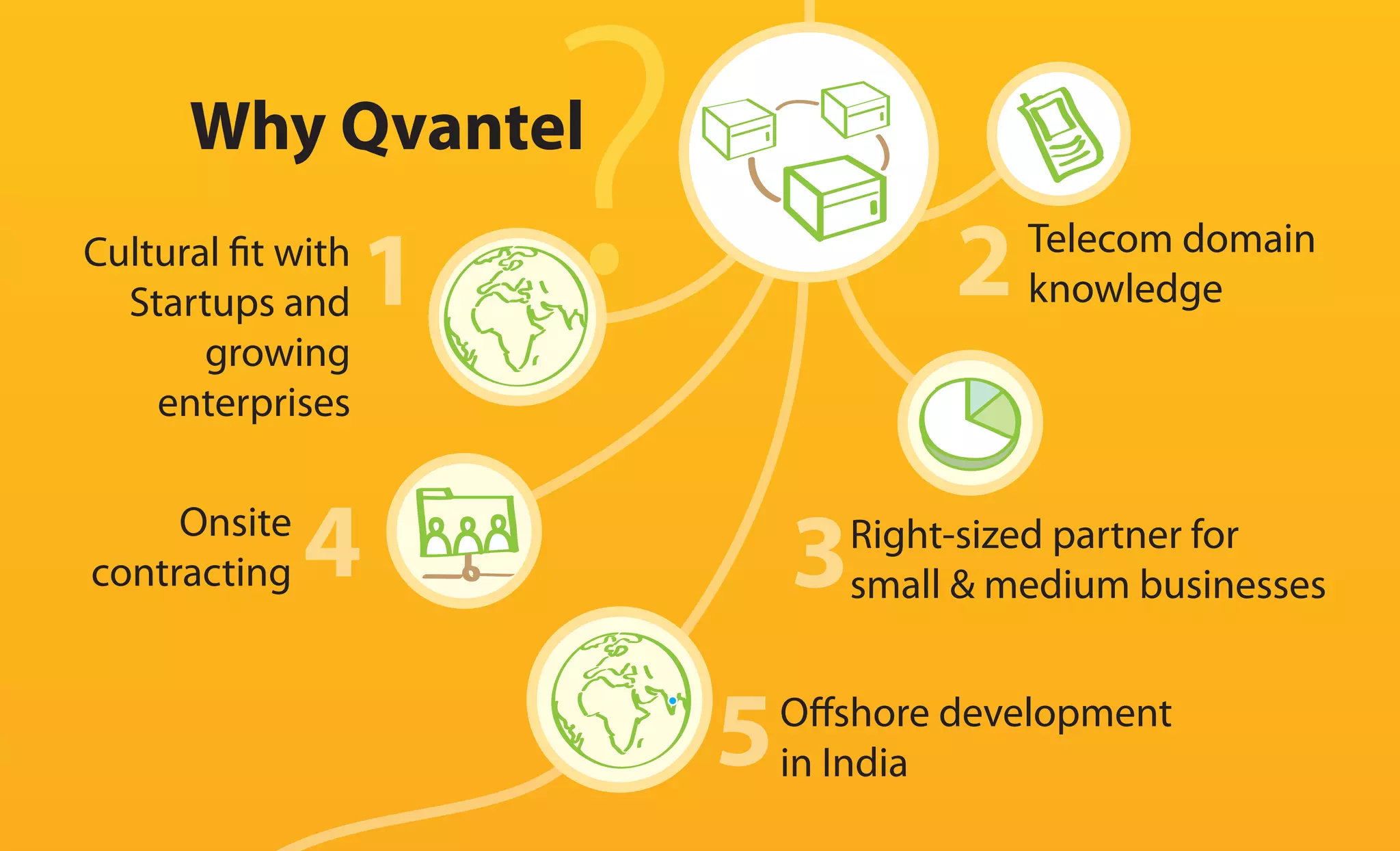 Why Qvantel
Cultural t with                Telecom domain
  Startups and                 knowledge
       growing
    enterprises

     Onsite           Right-sized partner for
contracting           small & medium businesses


                   O shore development
                   in India
 