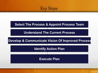 Key Steps
Select The Process & Appoint Process Team
Understand The Current Process
Develop & Communicate Vision Of Improved Process
Identify Action Plan
Execute Plan
 