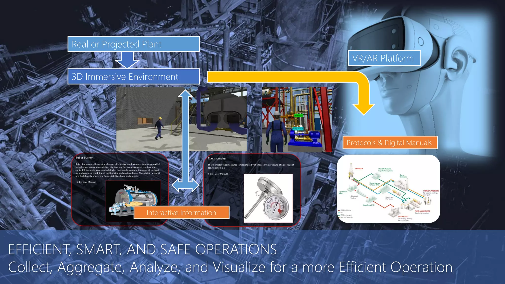 EFFICIENT, SMART, AND SAFE OPERATIONS
Collect, Aggregate, Analyze, and Visualize for a more Efficient Operation
Real or Projected Plant
3D Immersive Environment
Interactive Information
Protocols & Digital Manuals
VR/AR Platform
 