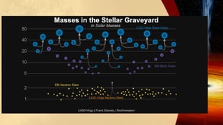 Sudar dve neutronske
zvezde
• Gravitacioni talasi
• GW170817
• GW170814
• GW170104
• GW151226
• GW150914
• ….
• Nobelova n...