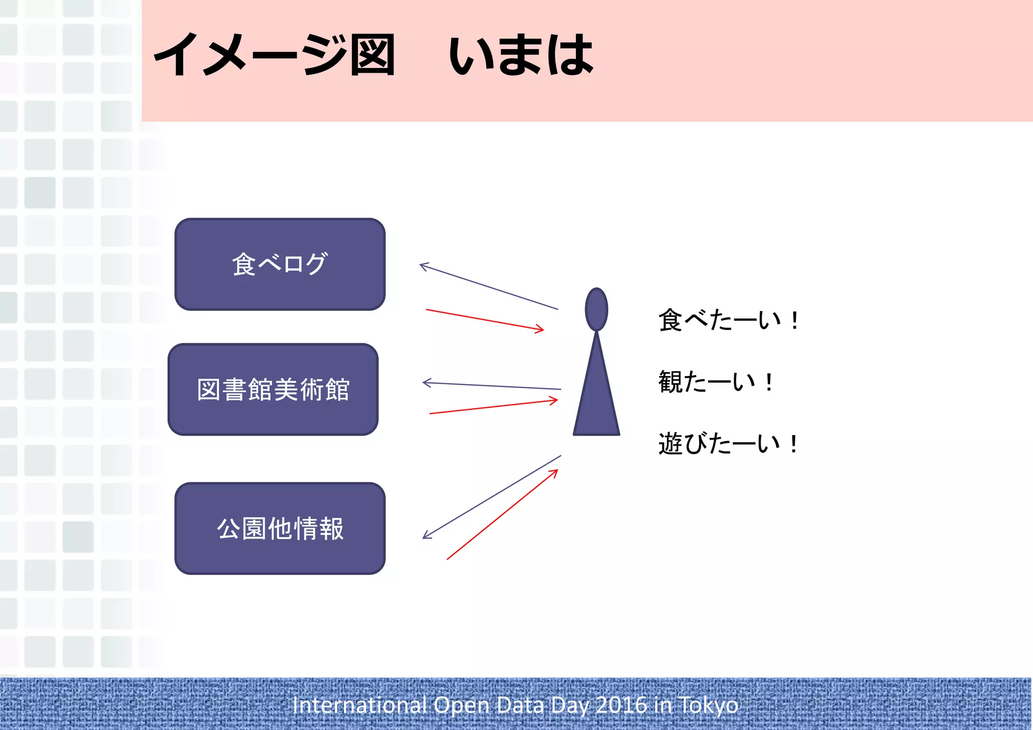 イメージ図 いまは
International Open Data Day 2016 in Tokyo
食べログ
図書館美術館
公園他情報
食べたーい！
観たーい！
遊びたーい！
 