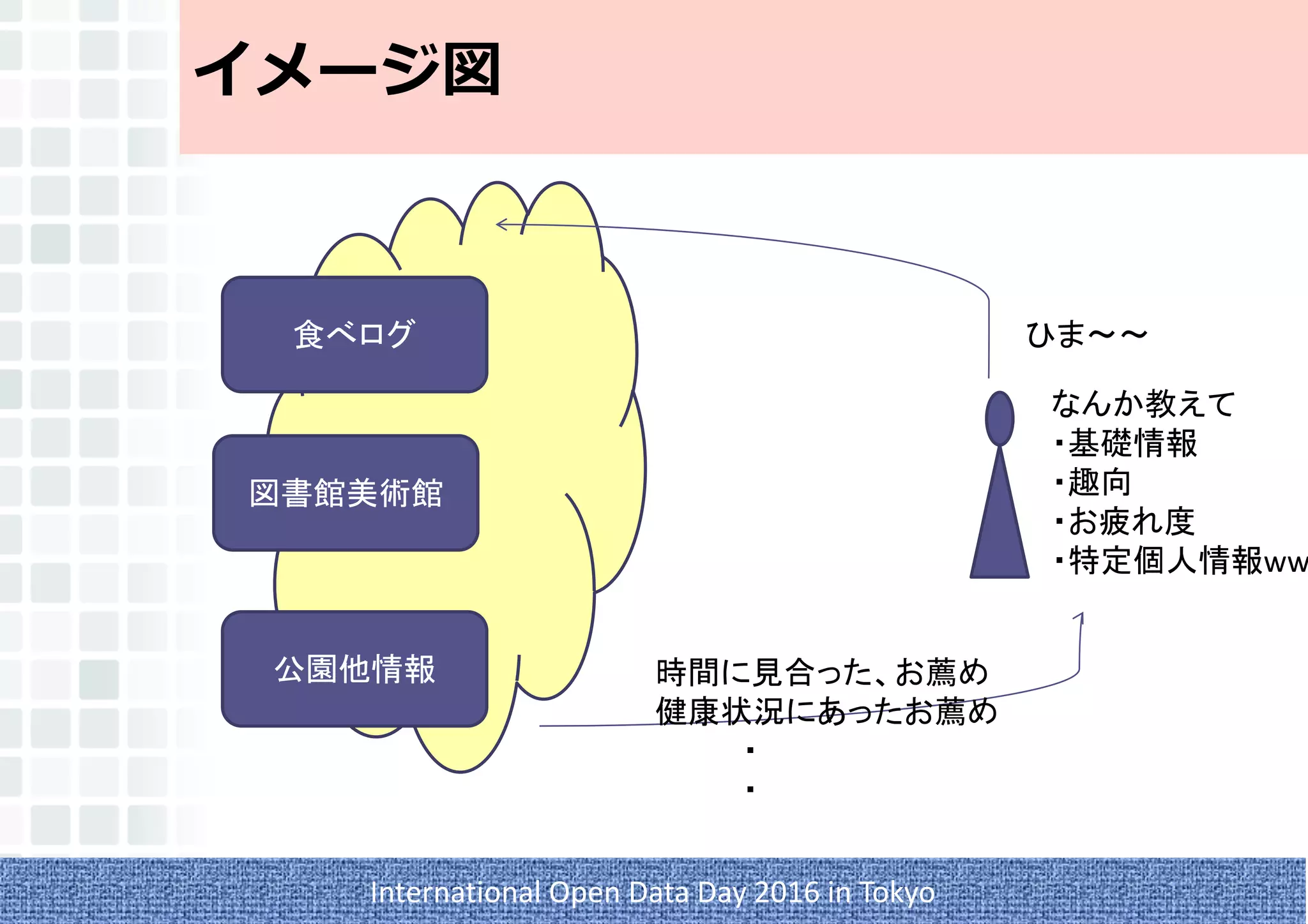 イメージ図
International Open Data Day 2016 in Tokyo
食べログ
図書館美術館
公園他情報
ひま～～
なんか教えて
・基礎情報
・趣向
・お疲れ度
・特定個人情報ww
時間に見合った、お薦め
健康状況にあったお薦め
・
・
 