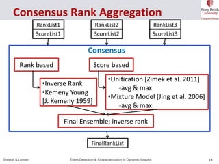 RankList2 
ScoreList2 
Consensus 
RankList1 
ScoreList1 
Rank based Score based 
•Inverse Rank 
•Kemeny Young 
[J. Kemeny ...