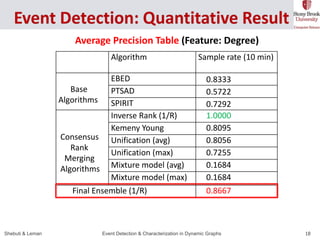 Average Precision Table (Feature: Degree) 
Algorithm Sample rate (10 min) 
Base 
Algorithms 
EBED 0.8333 
PTSAD 0.5722 
SP...