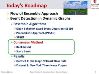  Flow of Ensemble Approach 
 Event Detection in Dynamic Graphs 
Ensemble Algorithms 
Eigen Behavior based Event Detect...