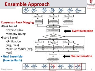 Event Detection 
Consensus Rank Merging 
•Rank based 
•Inverse Rank 
•Kemeny Young 
•Score Based 
•Unification 
(avg, max)...