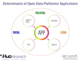 Determinants of Open Data Platforms/ Applications
legalsocial
political
 