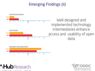 Emerging Findings (ii)
Well-designed and
implemented technology
intermediaries enhance
access and usability of open
data
	

	

 