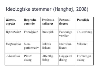 Ideologiske stemmer (Hanghøj, 2008) Komm. aspekt Reprodu-cerende Professio-naliseret Personi-ficeret Parodisk Referentialitet Forudgiven Strategisk Personlige værdier To-stemmig Ekspressivitet Non-performativ Politisk diskurs Individua-liseret Stiliseret Addressivitet Passiv dialog Offentlig dialog Engageret dialog Forvrænget dialog 