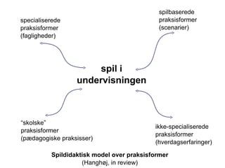 specialiserede praksisformer (fagligheder) spilbaserede praksisformer  (scenarier) “ skolske” praksisformer  (pædagogiske praksisser) ikke-specialiserede praksisformer  (hverdagserfaringer) spil i undervisningen Spildidaktisk model over praksisformer (Hanghøj, in review) 