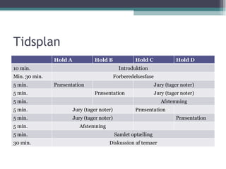 Tidsplan Hold A Hold B Hold C Hold D 10 min. Introduktion Min. 30 min. Forberedelsesfase 5 min. Præsentation Jury (tager noter) 5 min. Præsentation Jury (tager noter) 5 min. Afstemning 5 min. Jury (tager noter) Præsentation 5 min. Jury (tager noter) Præsentation 5 min. Afstemning 5 min.  Samlet optælling 30 min. Diskussion af temaer 