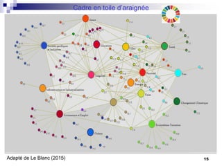 Cadre en toile d’araignée
Adapté de Le Blanc (2015) 15
 