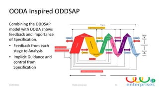 OODA Inspired ODDSAP
Combining the ODDSAP
model with OODA shows
feedback and importance
of Specification.
• Feedback from each
stage to Analysis
• Implicit Guidance and
control from
Specification
15/07/2016 ©odd.enterprises 31
 