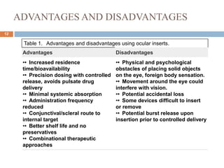 ADVANTAGES AND DISADVANTAGES
12
Table 1. Advantages and disadvantages using ocular inserts.
Advantages Disadvantages
•• Increased residence
time/bioavailability
•• Precision dosing with controlled
release, avoids pulsate drug
delivery
•• Minimal systemic absorption
•• Administration frequency
reduced
•• Conjunctival/scleral route to
internal target
•• Better shelf life and no
preservatives
•• Combinational therapeutic
approaches
•• Physical and psychological
obstacles of placing solid objects
on the eye, foreign body sensation.
•• Movement around the eye could
interfere with vision.
•• Potential accidental loss
•• Some devices difficult to insert
or remove
•• Potential burst release upon
insertion prior to controlled delivery
 