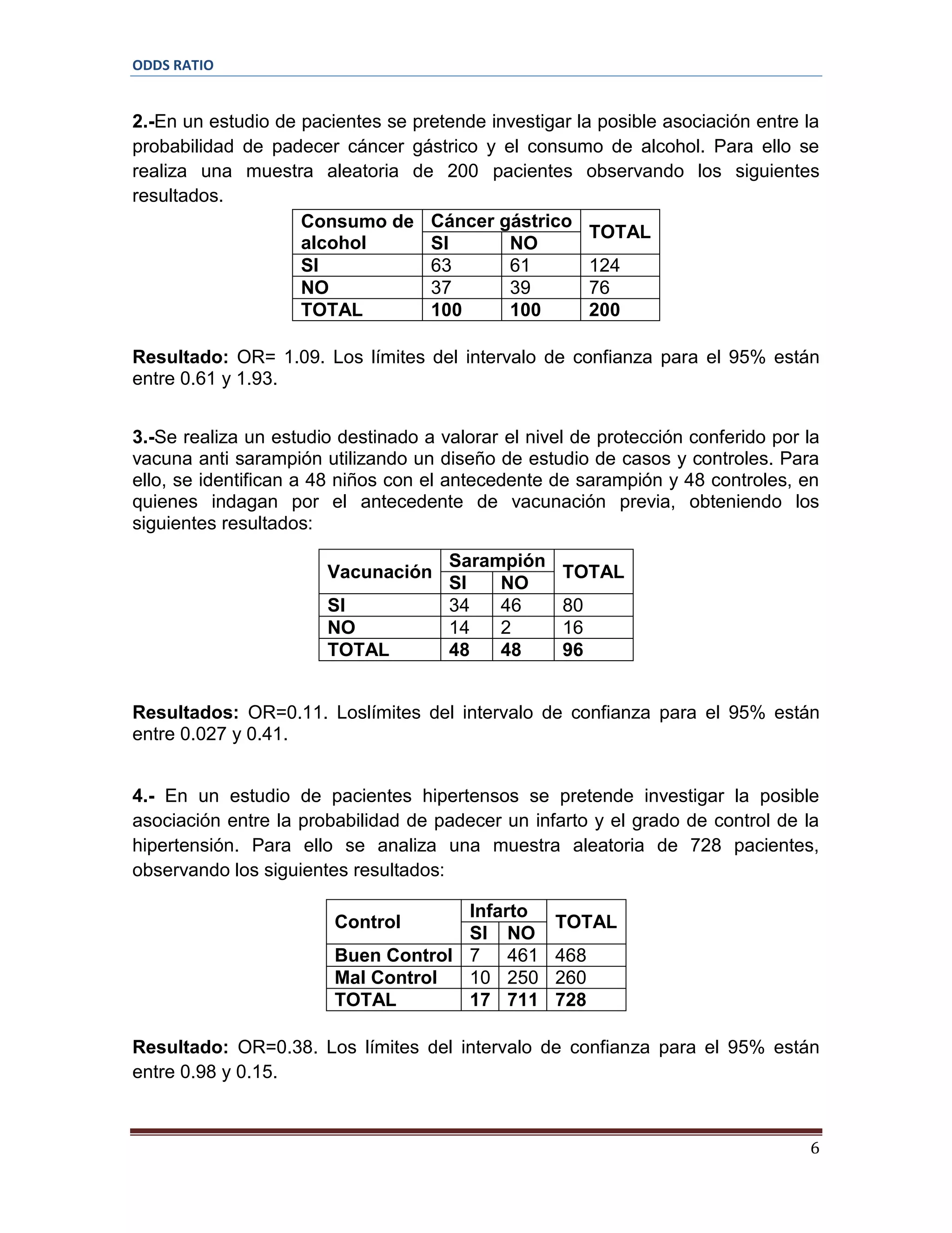 ODDS RATIO

2.-En un estudio de pacientes se pretende investigar la posible asociación entre la
probabilidad de padecer cáncer gástrico y el consumo de alcohol. Para ello se
realiza una muestra aleatoria de 200 pacientes observando los siguientes
resultados.
Consumo de Cáncer gástrico
TOTAL
alcohol
SI
NO
SI
63
61
124
NO
37
39
76
TOTAL
100
100
200
Resultado: OR= 1.09. Los límites del intervalo de confianza para el 95% están
entre 0.61 y 1.93.
3.-Se realiza un estudio destinado a valorar el nivel de protección conferido por la
vacuna anti sarampión utilizando un diseño de estudio de casos y controles. Para
ello, se identifican a 48 niños con el antecedente de sarampión y 48 controles, en
quienes indagan por el antecedente de vacunación previa, obteniendo los
siguientes resultados:
Vacunación
SI
NO
TOTAL

Sarampión
SI
NO
34
46
14
2
48
48

TOTAL
80
16
96

Resultados: OR=0.11. Loslímites del intervalo de confianza para el 95% están
entre 0.027 y 0.41.
4.- En un estudio de pacientes hipertensos se pretende investigar la posible
asociación entre la probabilidad de padecer un infarto y el grado de control de la
hipertensión. Para ello se analiza una muestra aleatoria de 728 pacientes,
observando los siguientes resultados:
Infarto
SI NO
Buen Control 7 461
Mal Control
10 250
TOTAL
17 711
Control

TOTAL
468
260
728

Resultado: OR=0.38. Los límites del intervalo de confianza para el 95% están
entre 0.98 y 0.15.

6

 