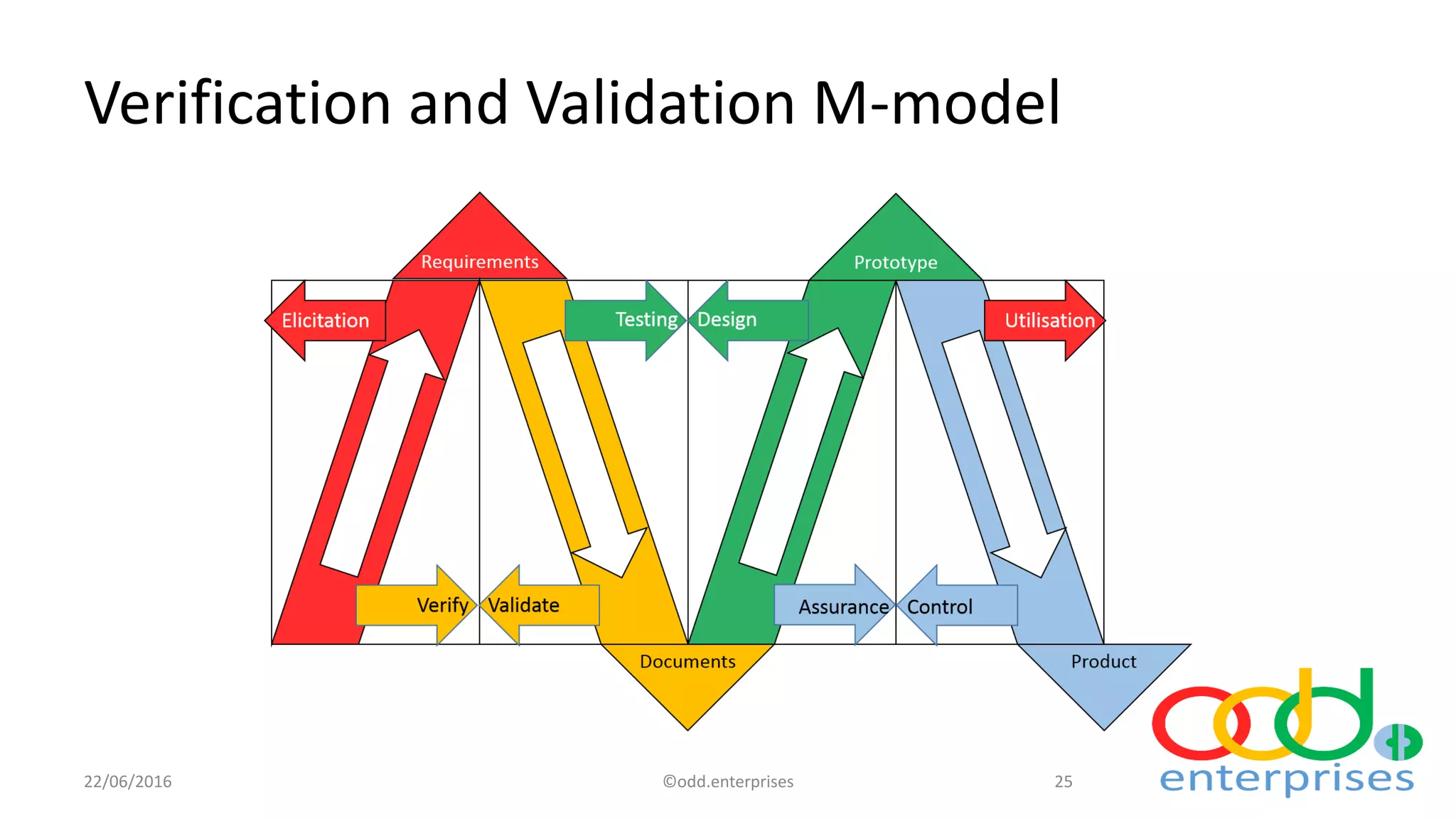 ODD: Success and Failure | PDF