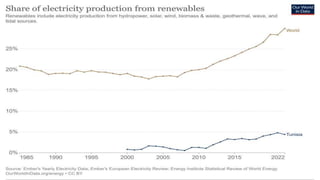 Les Défis à Surmonter pour Atteindre les Objectifs de
Développement Durable (ODD)
● La stratégie de l'État est d'atteindre un taux de pénétration de 35 % des énergies renouvelables dans la
production d'électricité d'ici 2030, alors que la production actuelle d'énergie renouvelable n'excède pas 4,39 %
en 2022. Cela représente un défi important. Cela signifie que l'État vise à augmenter de manière substantielle la
part des énergies renouvelables dans la production d'électricité sur une période relativement courte.
28
 