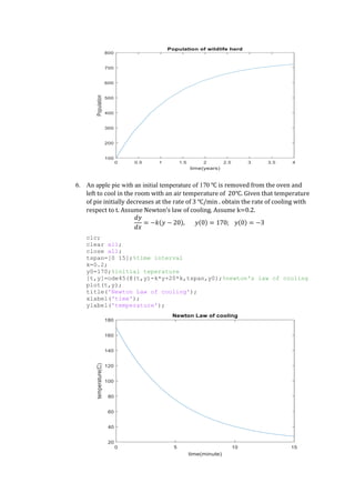 6. An apple pie with an initial temperature of 170 ℃ is removed from the oven and
left to cool in the room with an air temperature of 20℃. Given that temperature
of pie initially decreases at the rate of 3 ℃/min . obtain the rate of cooling with
respect to t. Assume Newton’s law of cooling. Assume k=0.2.
𝑑𝑦
𝑑𝑥
= −𝑘(𝑦 − 20), 𝑦(0) = 170; 𝑦(0) = −3
clc;
clear all;
close all;
tspan=[0 15];%time interval
k=0.2;
y0=170;%initial teperature
[t,y]=ode45(@(t,y)-k*y+20*k,tspan,y0);%newton's law of cooling
plot(t,y);
title('Newton Law of cooling');
xlabel('time');
ylabel('temperature');
 