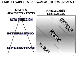 HABILIDADES NECESARIAS DE UN GERENTE HABILIDADES NECESARIAS CONCEPTUALES HUMANAS TECNICAS NIVELES ADMINISTRATIVOS ALTA DIRECCION INTERMEDIO OPERATIVO 