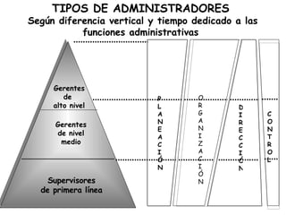 TIPOS DE ADMINISTRADORES  Según diferencia vertical y tiempo dedicado a las funciones administrativas Gerentes de  alto nivel Gerentes de nivel medio Supervisores de primera línea PLANEACIÓN ORGANIZACIÓN DIRECCIÓN C O N T R OL 
