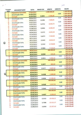 .
MOVIMENTAÇÃO
^
N
N
S
i-i ■
N
S
Empréstimo Concedido
Amortização Folha
Correçã'
Amortização Folha
Correção
Amortização Folha
Correção
Amortização Folha
Correção
Amortização Folha
Correção
Amortização Folha
Correção
Amortização Folha
Correção
Amortização Folha
Correção
Amortização Folha
Correção
Empréstimo Concedido
Amortização Folha
Correção
Amortização Folha
Correção
Empréstimo Concedido
Amortização Folha
Correção
Amortização Folha
Correção
Empréstimo Concedido
Amortização Folha
Correção
Amortização Folha
Correção
DATA ÍNDICE CDI DÉBITO CRÉDITO SALDO
30/06/2012
30/06/2012
31/07/2012
31/07/2012
31/08/2012
31/08/2012
30/09/2012
30/09/2012
31/10/2012
31/10/2012
30/11/2012
30/11/2012
31/12/2012
31/12/2012
31/01/2013
31/01/2013
28/02/2013
28/02/2013
-1.000.000,0017/05/2012
31/05/2012 °'00
31/05/2012 0,3655 -4.386,00
0,6386
0,6754
0,6866
0,5372
0,6073
0,5445
0,5342
0,5866
-7.696,81
-8.202,73
-8.406,34
-6.631,36
-7.545,02
-6.814,10
-6.728,88
-7.126,44
28/02/2013
28/02/2013
28/02/2013 0,0268
-400.000,00
-123,18
0,4816 -5.890,30
-400.000,0020/03/2013
31/03/2013
31/03/2013 0,1877 -863,42
31/03/2013
31/03/2013 0,5377 -9.087,04
-400.000,0010/04/2013
30/04/2013
30/04/2013 0,4108 -1.889,68
30/04/2013
30/04/2013 0,6008 -12.985,85
0,00
0,00
0,00
0,00
0,00
0,00
0,00
0,00
0,00
0,00
0,00
0,00
0,00
-1.000.000,00
-1.000.000,00
-1.004.386,00
-1.004.386,00
-1.012.082,81
-1.012.082,81
-1.020.285,54
-1.020.285,54
-1.028.691,88
-1.028.691,88
-1.035.323,24
-1.035.323,24
-1.042.868,26
-1.042.868,26
-1.049.682,36
-1.049.682,36
-1.056.411,24
-1.056.411,24
-1.063.537,69
-400.000,00
-400.000,00
-400.123,18
-1.063.537,69
-1.469.551,16
-400.000,00
-400.000,00
-400.863,42
-1.469.551,16
-1.879.501,63
-400.000,00
-400.000,00
-401.889,68
-1.879.501,63
-2.294.377,16
S
N
c
Empréstimo Concedido
Amortização Folha
Correção
10/05/2013
31/05/2013
31/05/2013
-400.000,00
0,4169 -1.917,74
0,00
-400.000,00
-400.000,00
-401.917,74
Amortização Folha
Correção
31/05/2013
31/05/2013
0,00
0,5849 -15.432,78
-2.294.377,16
-2.711.727,68
S
N
S
N
S
N
S
Empréstimo Concedido
Amortização Folha
Correção
10/06/2013
30/06/2013
30/06/2013
-400.000,00
0,4427 -2.036,42
0,00
-400.000,00
-400.000,00
-402.036,42
Amortização Folha
Correção
Amortização Folha
Correção
Amortização Folha
Correção
30/06/2013
30/06/2013
31/07/2013
31/07/2013
31/08/2013
31/08/2013
0,5919 -18.458,32
0,7088 -25.531,37
0,6958 -25.267,40
0,00
0,00
0,00
-2.711.727,68
-3.132.222,43
-3.132.222,43
-3.157.753,80
-3.157.753,80
-3.183.021,20
 
