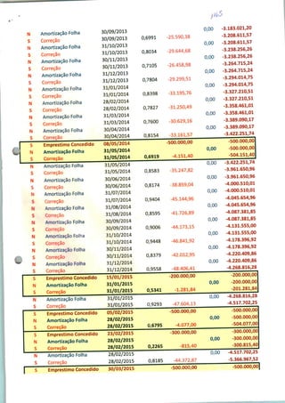 I
N Amortização Folha
S Correção
N Amortização Folha
S Correção
N Amortização Folha
S Correção
N Amortização Folha
S Correção
N Amortização Folha
S Correção
N Amortização Folha
S Correção
N Amortização Folha
S Correção
N Amortização Folha
S Correção
-crN
S
N
S
N
S
N
S
N
S
N
S
N
S
N
S
S
N
S
s
Empréstimo Concedido
Amortização Folha
Correção
Amortização Folha
Correção
Amortização Folha
Correção
Amortização Folha
Correção
Amortização Folha
Correção
Amortização Folha
Correção
Amortização Folha
Correção
Amortização Folha
Correção
Amortização Folha
Correção
30/09/2013
30/09/2013
31/10/2013
31/10/2013
30/11/2013
30/11/2013
31/12/2013
31/12/2013
31/01/2014
31/01/2014
28/02/2014
28/02/2014
31/03/2014
31/03/2014
30/04/2014
30/04/2014
08/05/2014
31/05/2014
31/05/2014
31/05/2014
31/05/2014
30/06/2014
30/06/2014
31/07/2014
31/07/2014
31/08/2014
31/08/2014
30/09/2014
30/09/2014
31/10/2014
31/10/2014
30/11/2014
30/11/2014
31/12/2014
31/12/2014
Empréstimo Concedido 15/01/2015
Amortização Folha 31/01/2015
S Correção 31/01/2015
"n" Amortização Folha 31/01/2015
S Correção 31/01/2015
Empréstimo Concedido 05/02/2015
Amortização Folha 28/02/2015
S Correção 28/02/2015
Empréstimo Concedido
Amortização Folha
Correção
23/02/2015
28/02/2015
28/02/2015
Amortização Folha
Correção
28/02/2015
28/02/2015
0,6991 -25.590,38
0,8034 -29.644,68
0,7105 -26.458,98
0,7804 -29.299,51
0,8398 -33.195,76
0,7827 -31.250,49
0,7600 -30.629,16
0,8154 -33.161,57
-500.000,00
0,6919 -4.151,40
0,8583 -35.247,82
0,8174 -38.859,04
0,9404 -45.144,96
0,8595 -41.726,89
0,9006 -44.173,15
0,9448 -46.841,92
0,8379 -42.012,95
0,9558 -48.406,41
-200.000,00
0,5341 -1.281,84
0,9293 -47.604,13
-500.000,00
0,6795 -4.077,00
0,2265
-300.000,00
-815,40
Empréstimo Concedido 30/03/2015
0,8185 -44.372,87
-500.000,00
0,00 -3.183.021,20
-3.208.611,57
0,00 -3.208.611,57
-3.238.256,26
0,00 -3.238.256,26
-3.264.715,24
0,00 -3.264.715,24
-3.294.014,75
0,00 -3.294.014,75
-3.327.210,51
0,00 -3.327.210,51
-3.358.461,01
0,00 -3.358.461,01
-3.389.090,17
0,00 -3.389.090,17
-3.422.251,74
-500.000,00'
0,00 -500.000,00
-504.151,40
"Õ3Õ -3.422.251,74
-3.961.650,96
0,00 -3.961.650,96
-4.000.510,01
0,00 -4.000.510,01
-4.045.654,96
0,00 -4.045.654,96
-4.087.381,85
0,00 -4.087.381,85
-4.131.555,00
0,00 -4.131.555,00
-4.178.396,92
0,00 -4.178.396,92
-4.220.409,86
0,00 -4.220.409,86
-4.268.816,28
0,00
0,00
-200.000,00
-200.000,00
-201.281,84
-4.268.816,28
-4.517.702,25
0,00
-500.000,00
-500.000,00
-504.077,00
0,00
0,00
-300.000,00
-300.000,00
-300.815,40
-4.517.702,25
-5.366.967,52
-500.000,00|
 