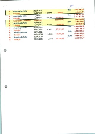 N Amortização Folha
S Correção
N Amortização Folha
S Correção
S Empréstimo Concedido
N Amortização Foiha
S Correçãi
N Amortização Folha
S Correção
N Amortização Folha
S Correção
N Amortização Folha
S Correção
31/03/2015
31/03/2015
31/03/2015
31/03/2015
10/04/2015
30/04/2015
30/04/2015
30/04/2015
30/04/2015
31/05/2015
31/05/2015
30/06/2015
30/06/2015
0,0942 -565,20
1,0361 -66.728,58
-500.000,00
0,6614 -3.968,40
0,9483 -67.529,52
0,9838 -76.804,39
1,0658 -84.188,36
0,00
0,00
0,00
0,00
0,00
0,00
-500.000,00
-500.565,20
-5.366.967,52
-5.934.261,30
-500.000,00
-500.000,00
-503.968,40
-5.934.261,30
-6.505.759,22
-6.505.759,22
-6.582.563,61
-6.582.563,61
-6.666.751,97
 