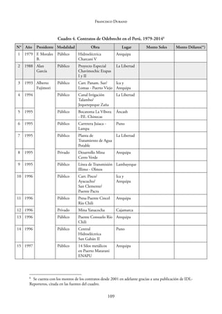 109
Francisco Durand
Cuadro 4. Contratos de Odebrecht en el Perú, 1979-20146
N° Año Presidente Modalidad Obra Lugar Monto Soles Monto Dólares(*)
1 1979 F. Morales
B.
Público Hidroeléctrica
Charcani V
Arequipa
2 1988 Alan
García
Público Proyecto Especial
Chavimochic Etapas
I y II
La Libertad
3 1993 Alberto
Fujimori
Público Carr. Panam. Sur/
Lomas - Puerto Viejo
Ica y
Arequipa
4 1994 Público Canal Irrigación
Talambo/
Jequetepeque Zaña
La Libertad
5 1995 Público Bocatoma La Víbora
- P.E. Chinecas
Áncash
6 1995 Público Carretera Juiaca -
Lampa
Puno
7 1995 Público Planta de
Tratamiento de Agua
Potable
La Libertad
8 1995 Privado Desarrollo Mina
Cerro Verde
Arequipa
9 1995 Público Línea de Transmisión
Illimo - Olmos
Lambayeque
10 1996 Público Carr. Pisco/
Ayacucho/
San Clemente/
Puente Pacra
Ica y
Arequipa
11 1996 Público Presa Puente Cincel
Río Chili
Arequipa
12 1996 Privado Mina Yanacocha Cajamarca
13 1996 Público Puente Consuelo Río
Chili
Arequipa
14 1996 Público Central
Hidroeléctrica
San Gabán II
Puno
15 1997 Público 14 Silos metálicos
en Puerto Matarani
ENAPU
Arequipa
6
Se cuenta con los montos de los contratos desde 2001 en adelante gracias a una publicación de IDL-
Reporteros, citada en las fuentes del cuadro.
 