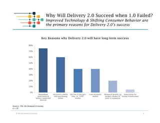 80% 
70% 
60% 
50% 
40% 
30% 
20% 
10% 
0% 
Key Reasons why Delivery 2.0 will have long-term success 
Smartphone 
penetrat...